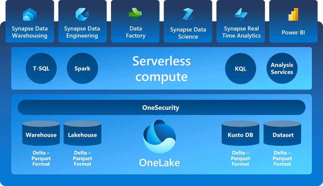 Microsoft Fabric