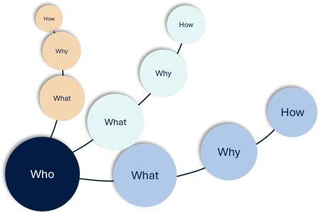 Services - Requirements Analysis