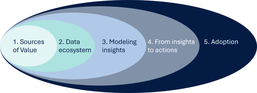 Dataproduct lifecycle